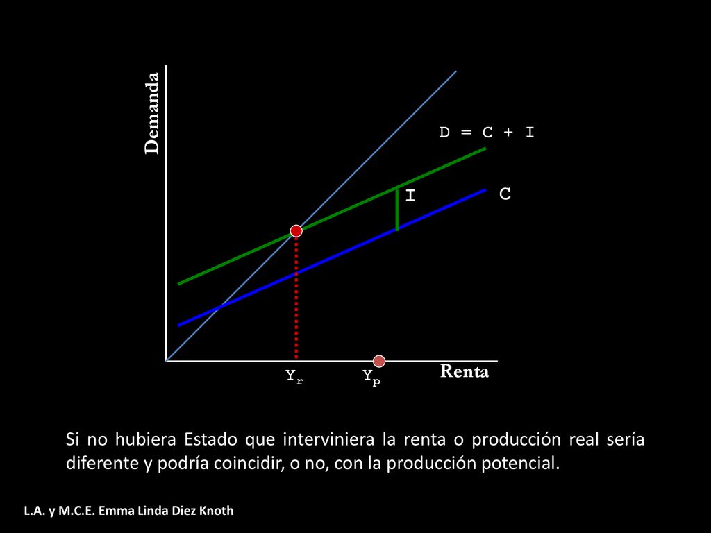 Demanda D = C + I. I. C. Renta. Yr. Yp.