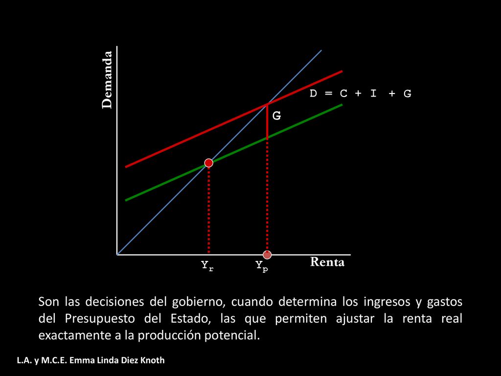 Demanda + G. D = C + I. G. Renta. Yr. Yp.