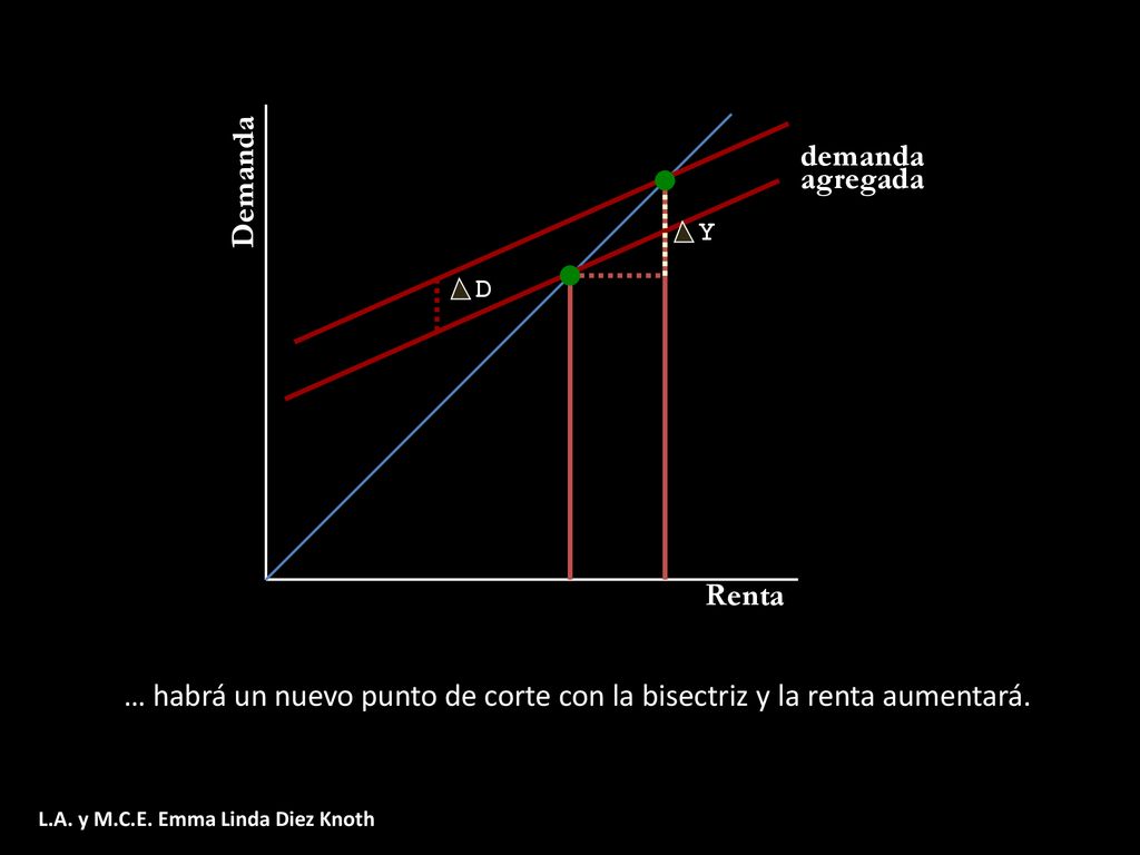 … habrá un nuevo punto de corte con la bisectriz y la renta aumentará.