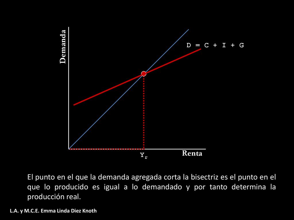 Demanda D = C + I + G. Renta. Yr.