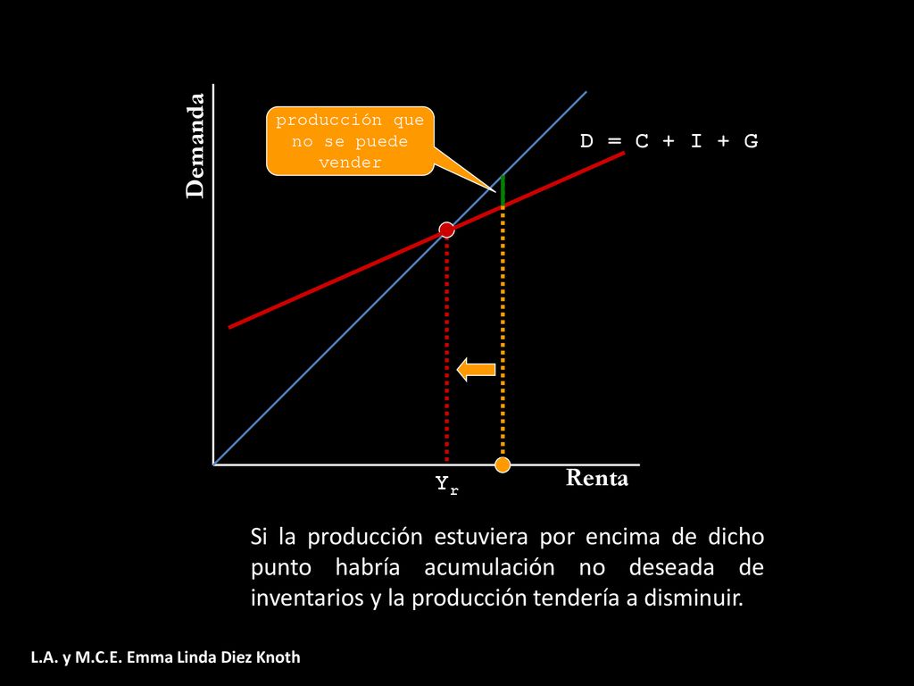 producción que no se puede. vender. Demanda. D = C + I + G. Renta. Yr.