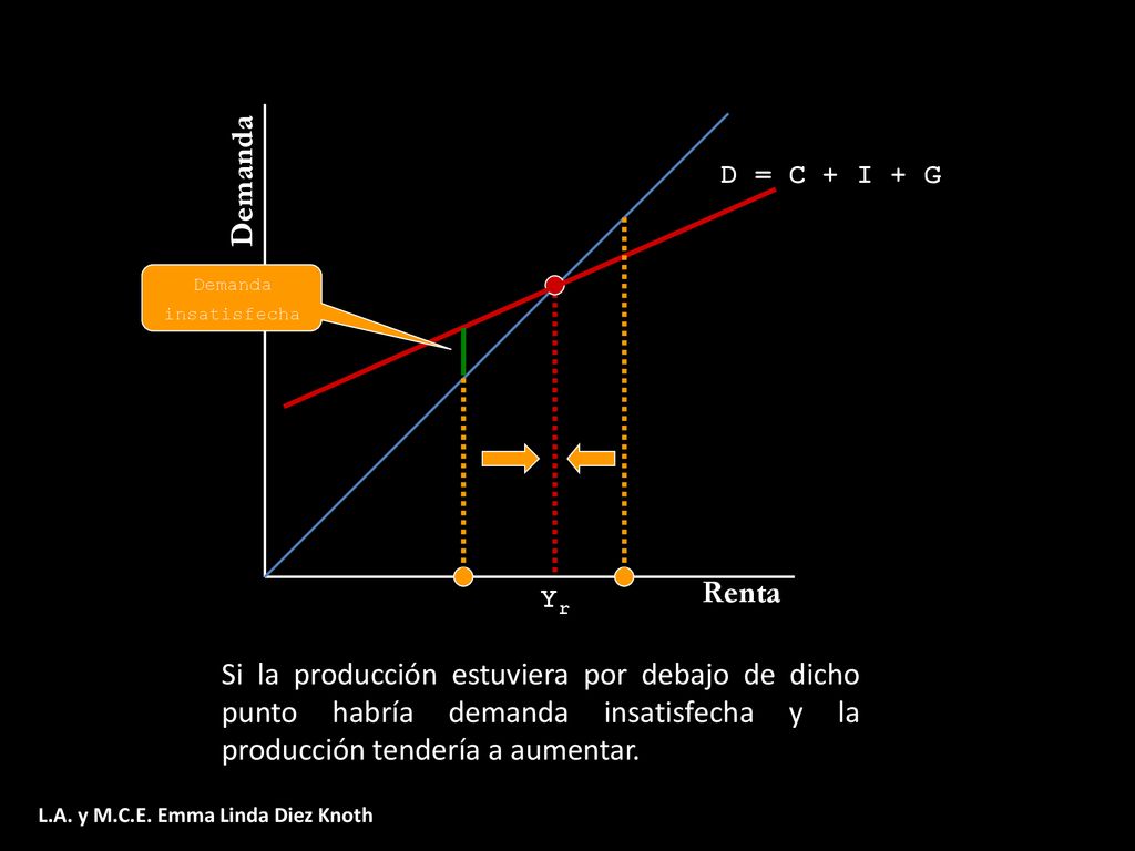 Demanda D = C + I + G. Demanda. insatisfecha. Renta. Yr.