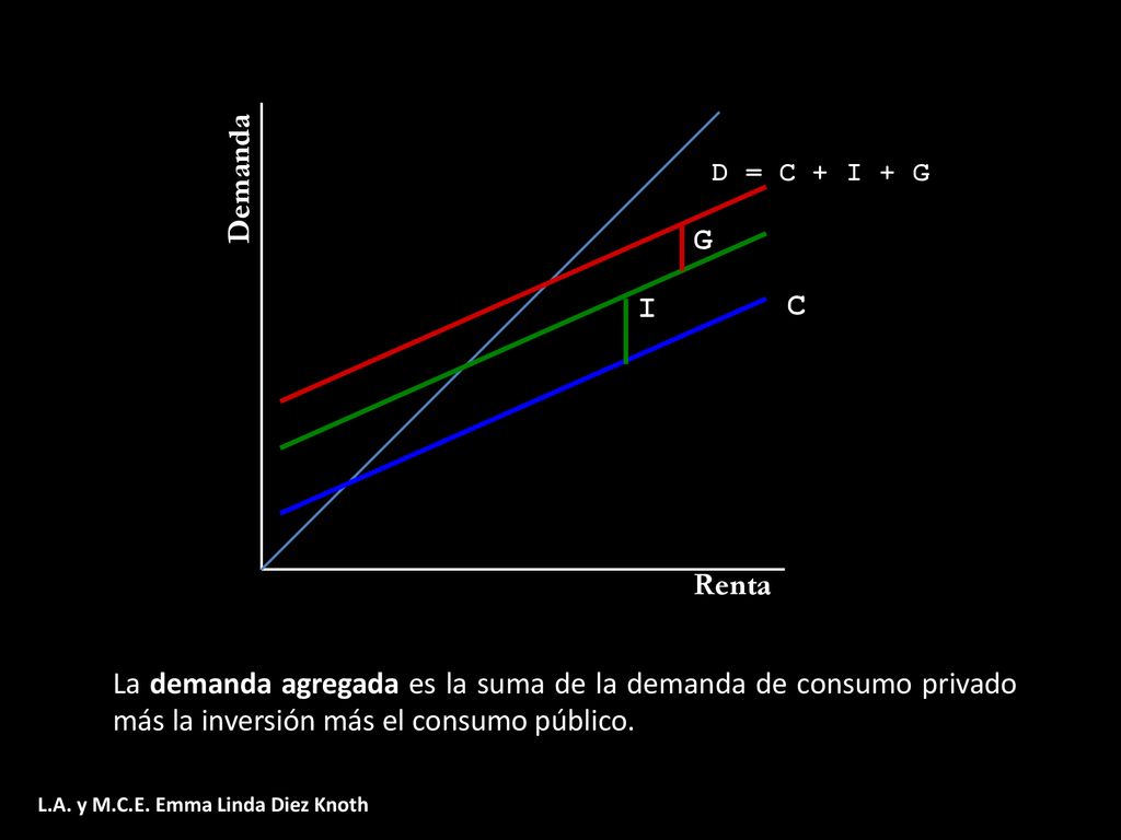 Demanda D = C + I + G. G. I. C. Renta.