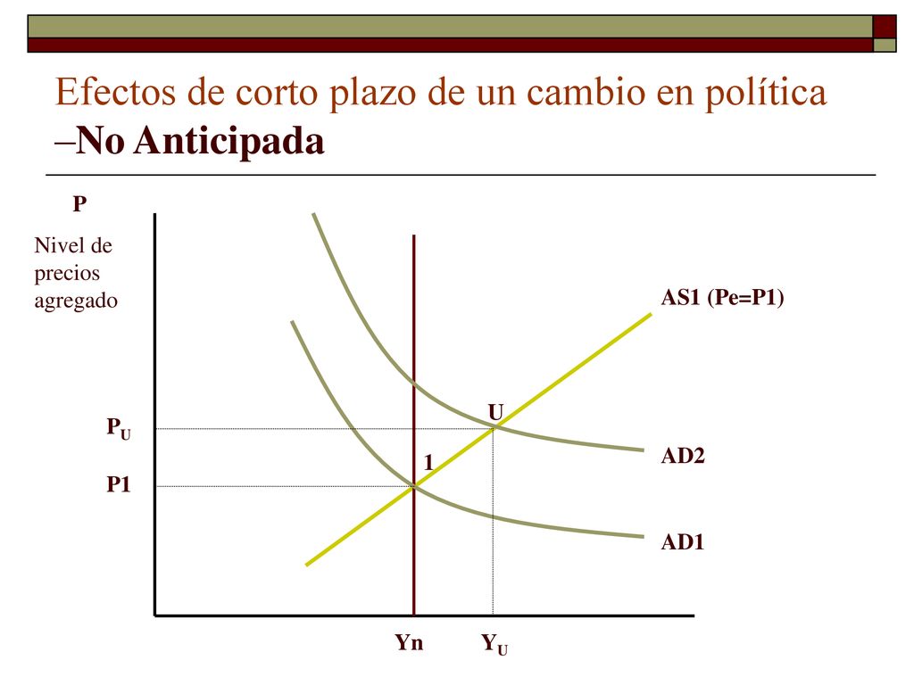 Efectos de corto plazo de un cambio en política –No Anticipada