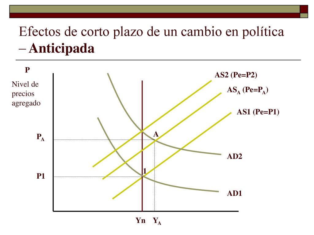 Efectos de corto plazo de un cambio en política – Anticipada