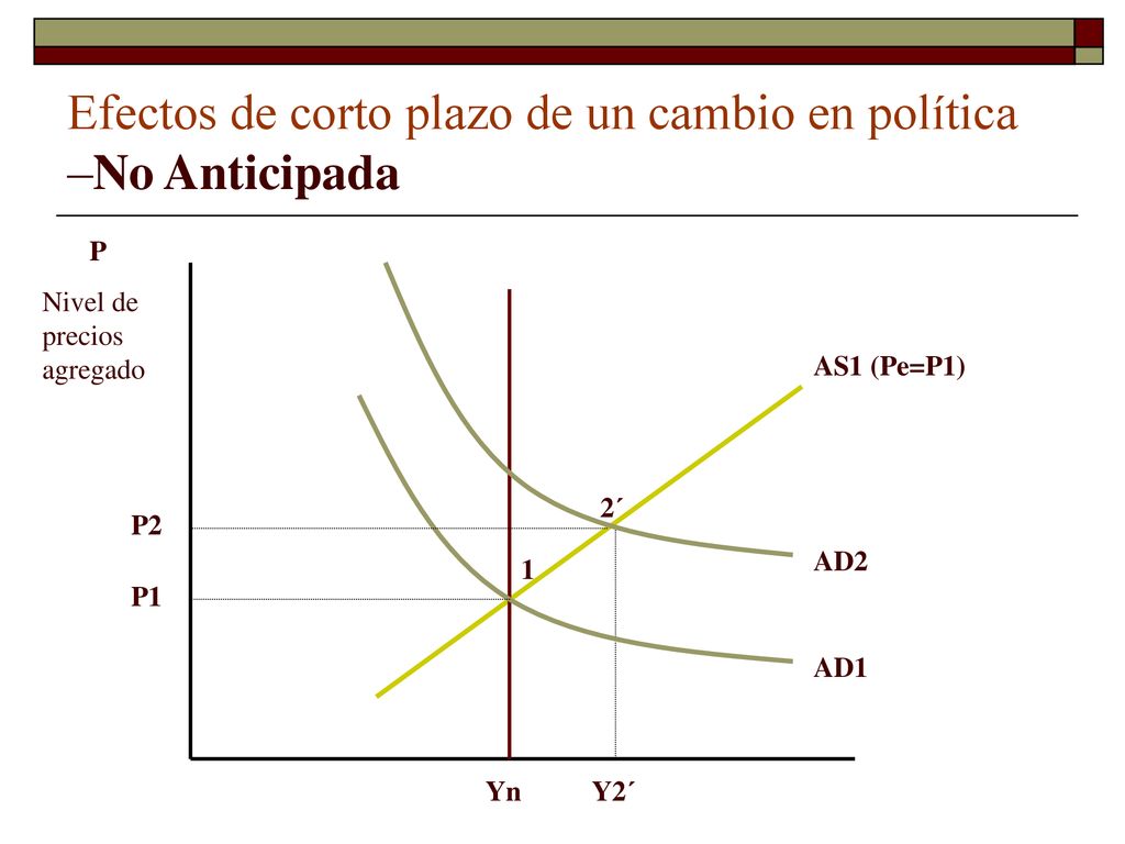 Efectos de corto plazo de un cambio en política –No Anticipada