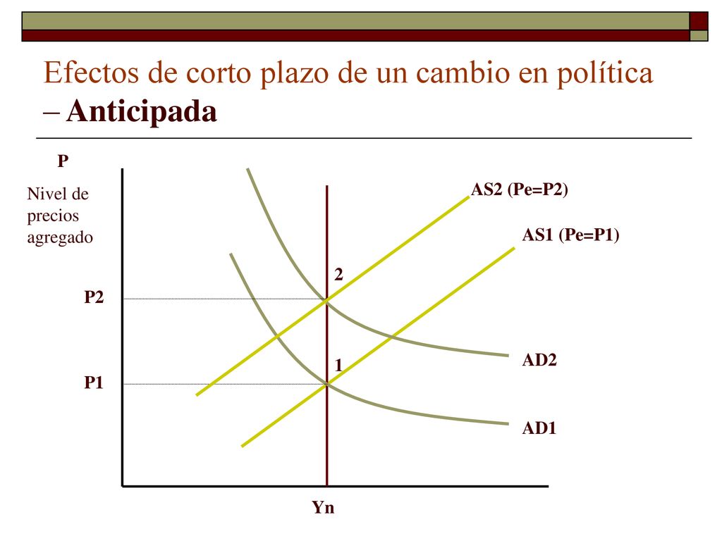 Efectos de corto plazo de un cambio en política – Anticipada