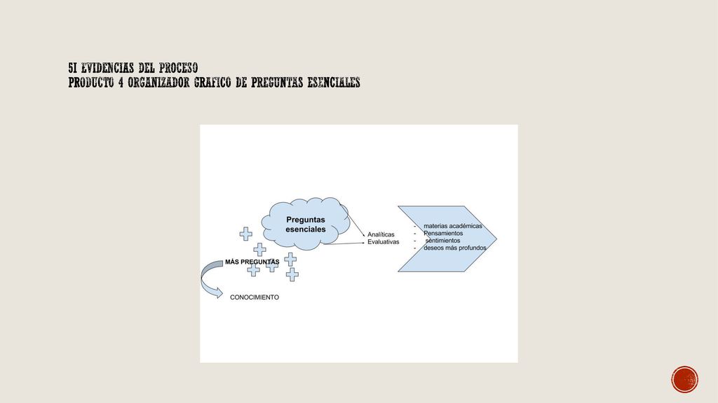 5i evidencias del proceso producto 4 organizador grafico de preguntas esenciales