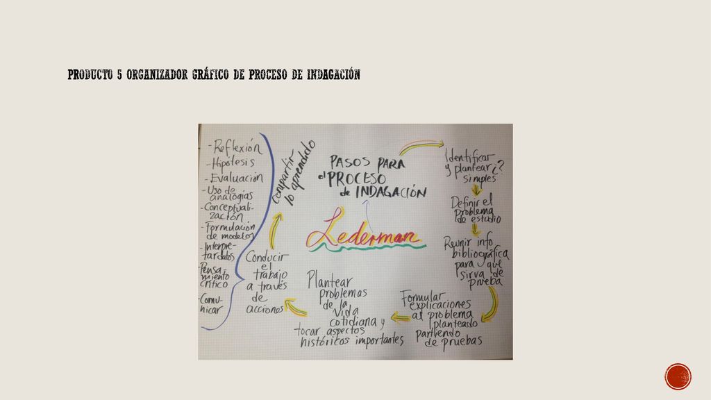 Producto 5 organizador gráfico de proceso de indagación