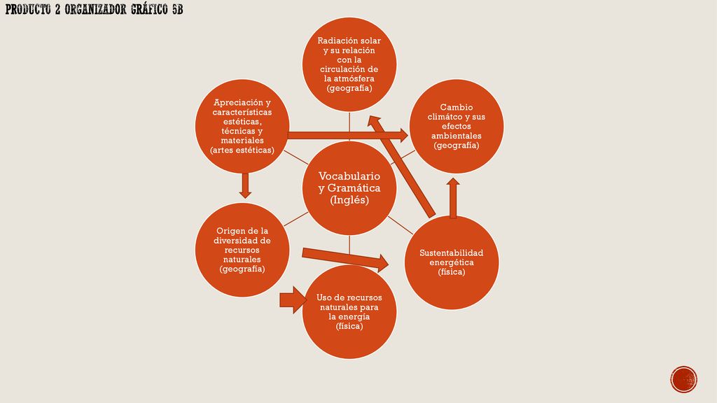 Producto 2 organizador gráfico 5b