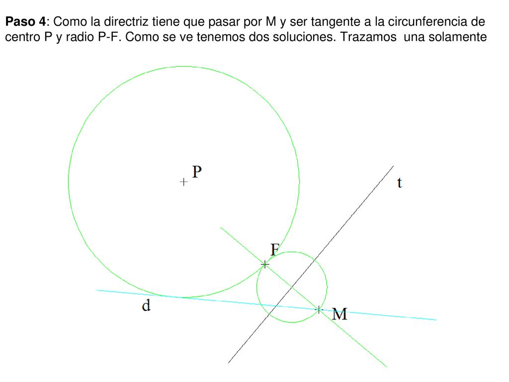 Paso 4: Como la directriz tiene que pasar por M y ser tangente a la circunferencia de centro P y radio P-F.