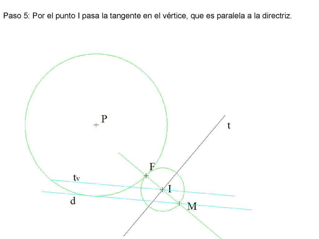 Paso 5: Por el punto I pasa la tangente en el vértice, que es paralela a la directriz.
