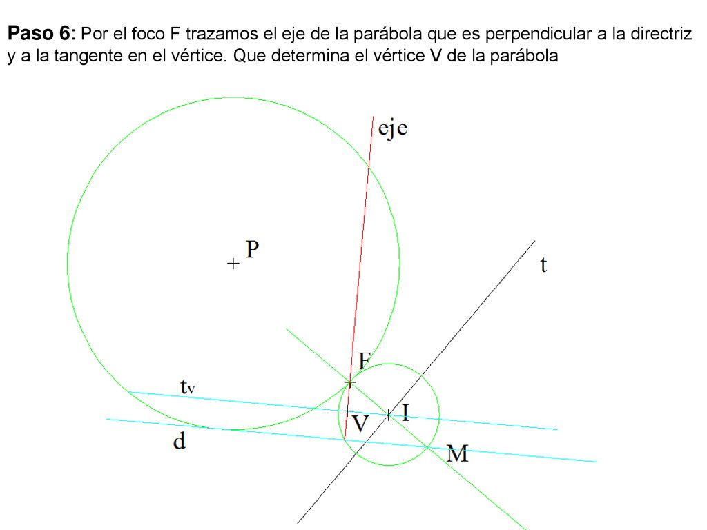 Paso 6: Por el foco F trazamos el eje de la parábola que es perpendicular a la directriz y a la tangente en el vértice.