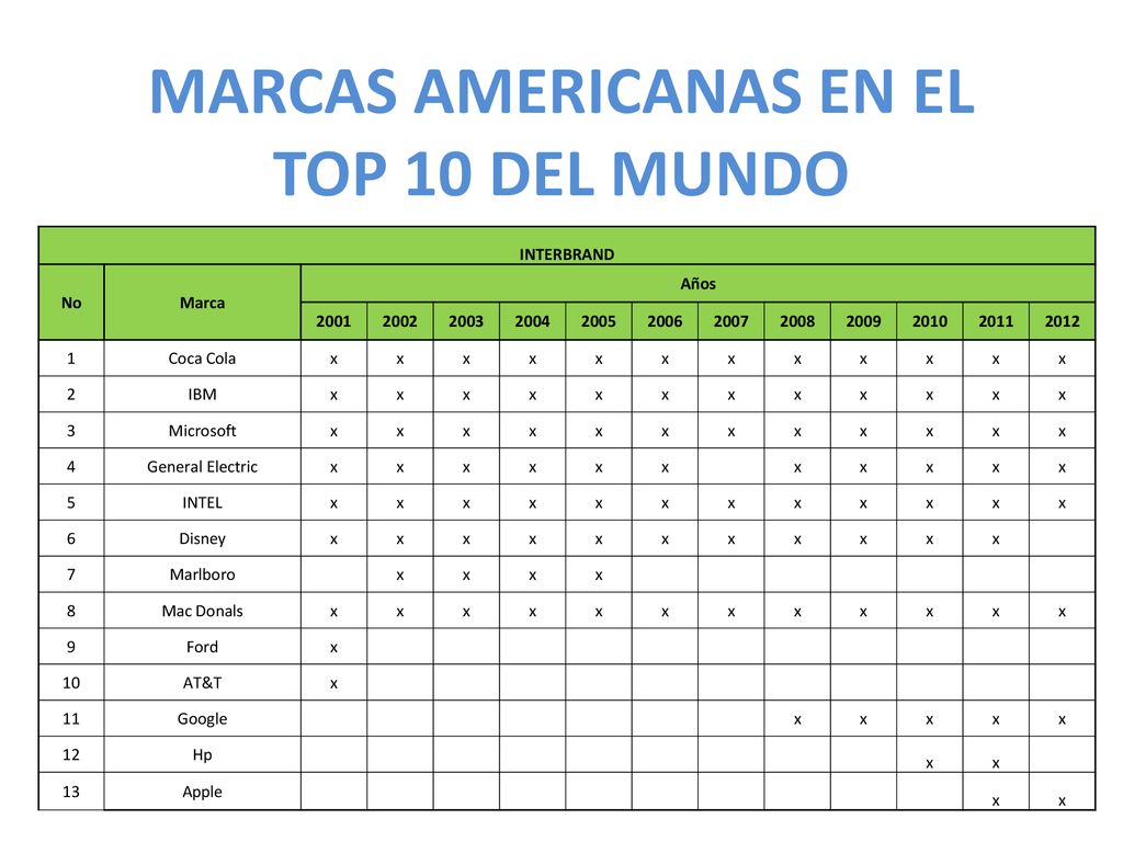 MARCAS AMERICANAS EN EL TOP 10 DEL MUNDO