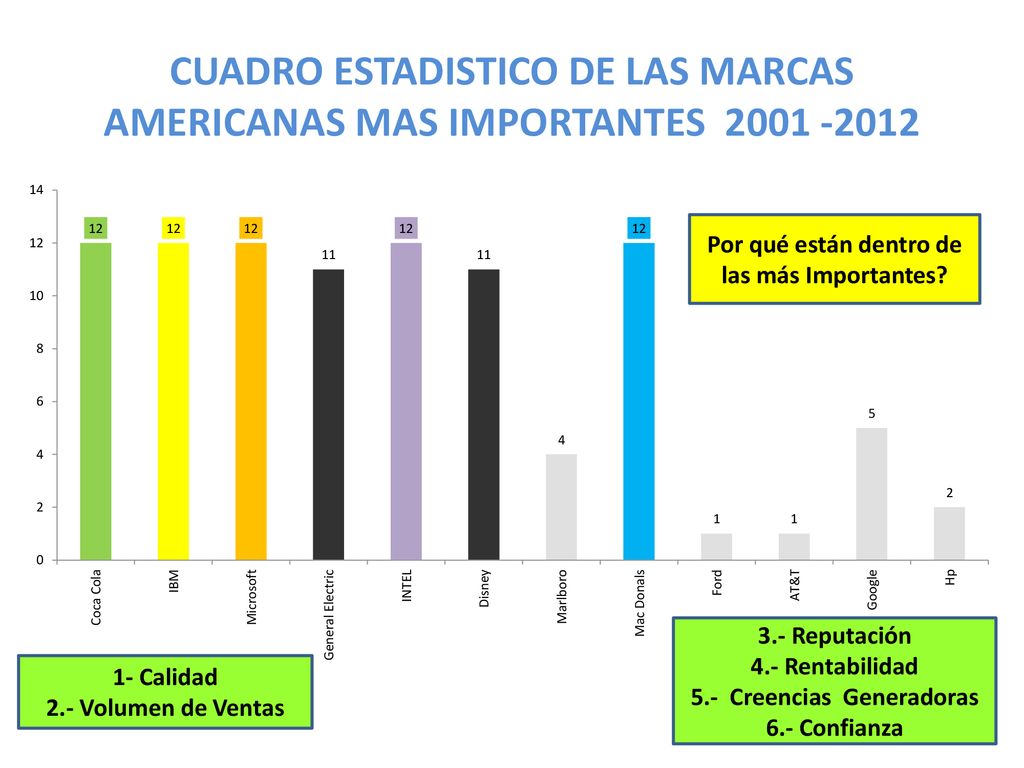 CUADRO ESTADISTICO DE LAS MARCAS AMERICANAS MAS IMPORTANTES