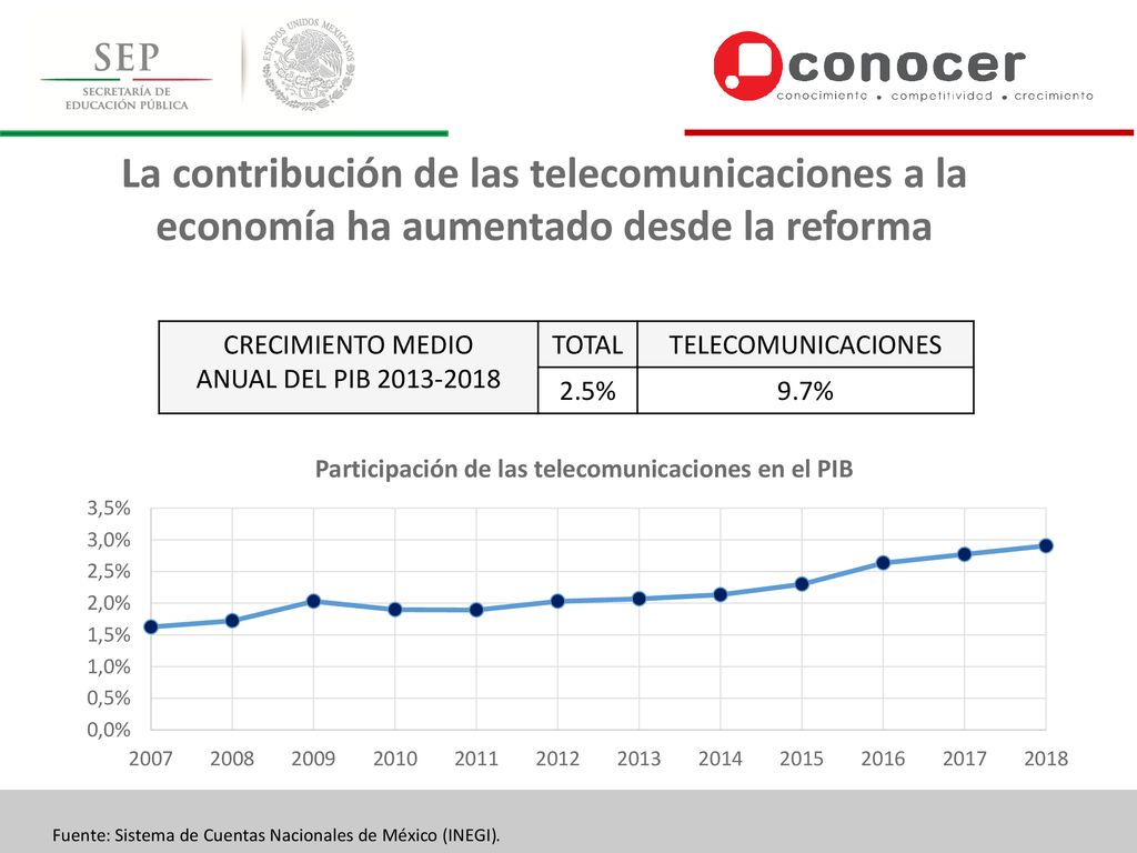La contribución de las telecomunicaciones a la economía ha aumentado desde la reforma