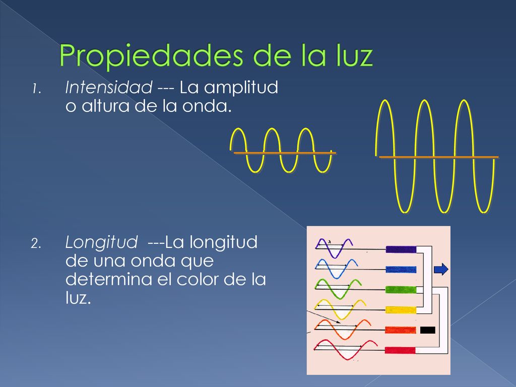 Propiedades de la luz Intensidad --- La amplitud o altura de la onda.