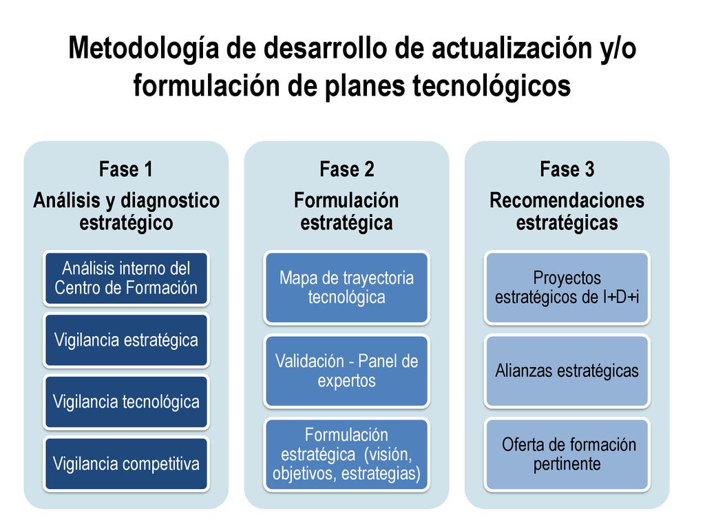 Metodología de desarrollo de actualización y/o formulación de planes tecnológicos