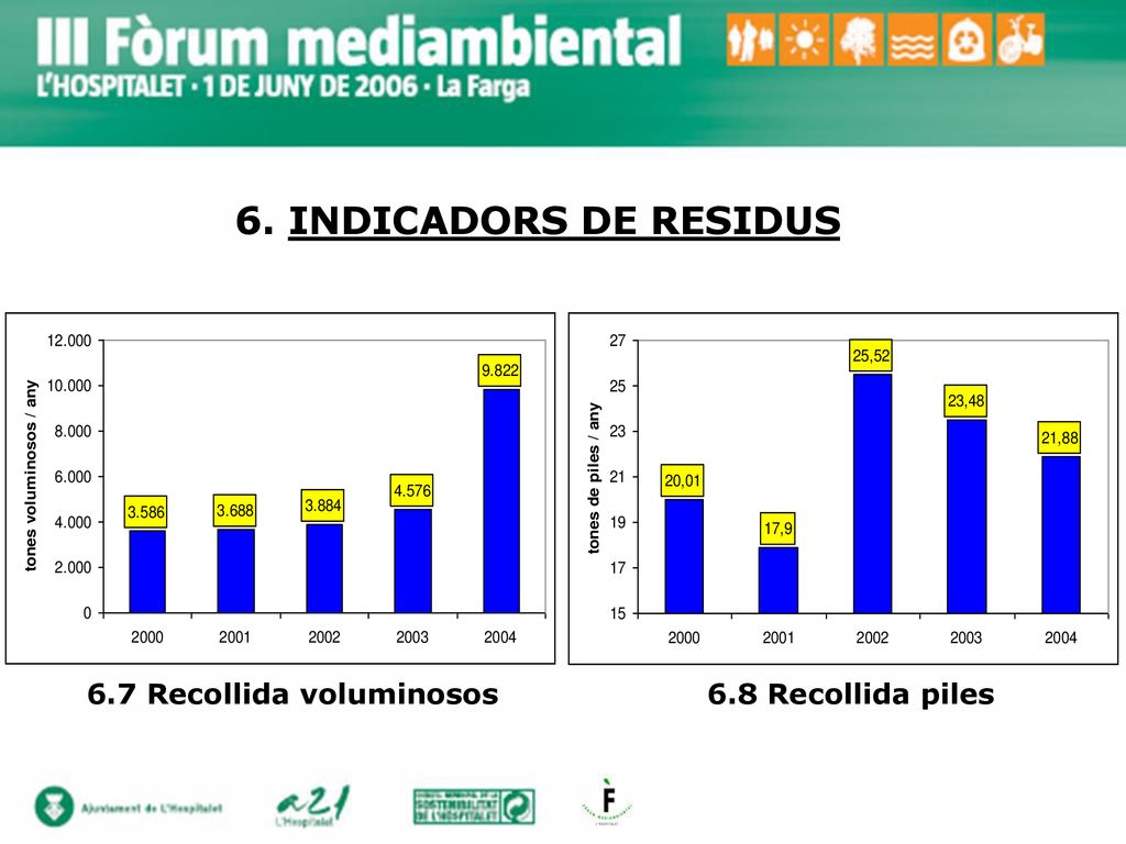 6. INDICADORS DE RESIDUS 6.7 Recollida voluminosos 6.8 Recollida piles