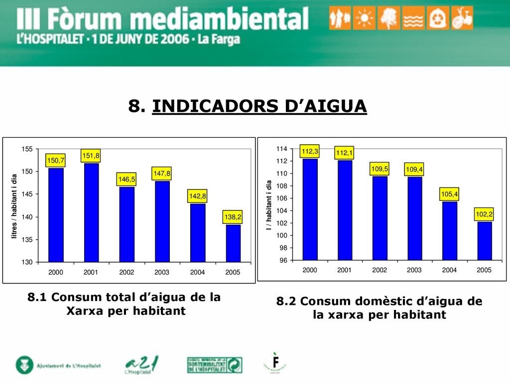 8.1 Consum total d’aigua de la 8.2 Consum domèstic d’aigua de