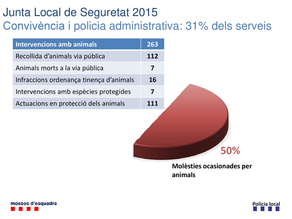 Junta Local de Seguretat 2015 Convivència i policia administrativa: 31% dels serveis