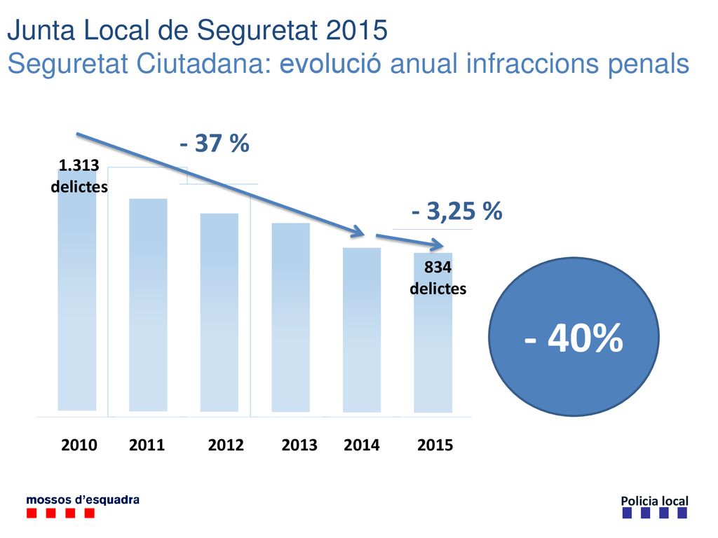Junta Local de Seguretat 2015 Seguretat Ciutadana: evolució anual infraccions penals