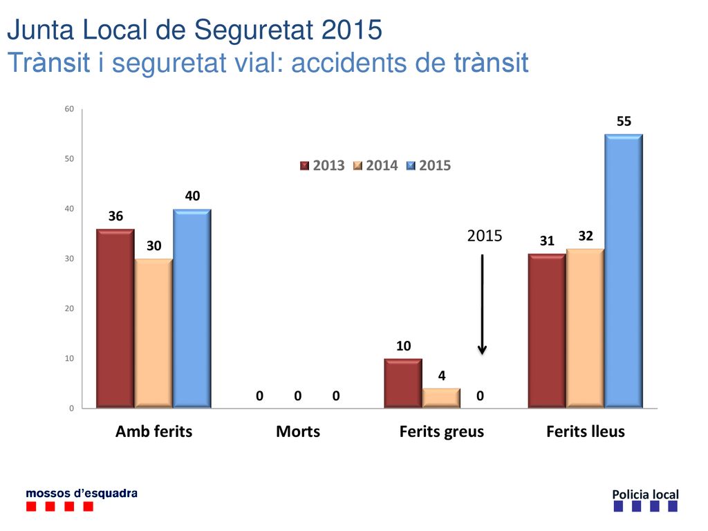 Junta Local de Seguretat 2015 Trànsit i seguretat vial: accidents de trànsit