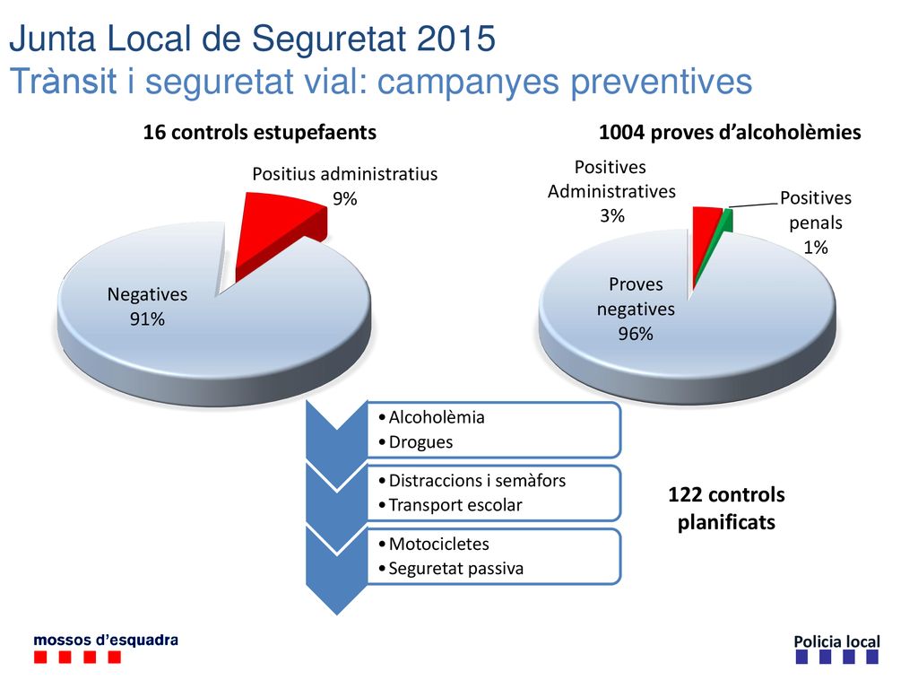 Junta Local de Seguretat 2015 Trànsit i seguretat vial: campanyes preventives