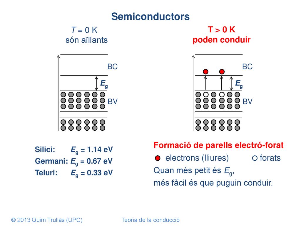 Semiconductors T > 0 K T = 0 K són aïllants poden conduir