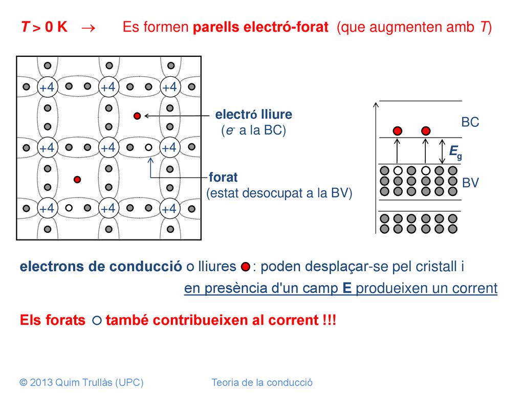 T > 0 K  Es formen parells electró-forat (que augmenten amb T)