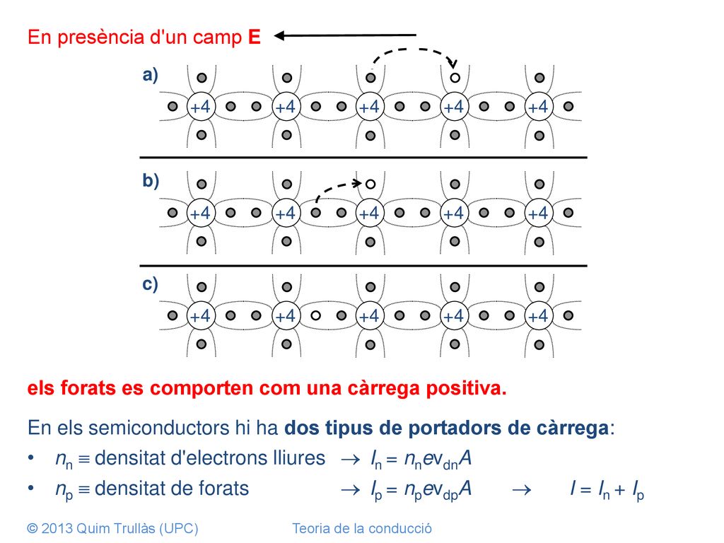 els forats es comporten com una càrrega positiva.
