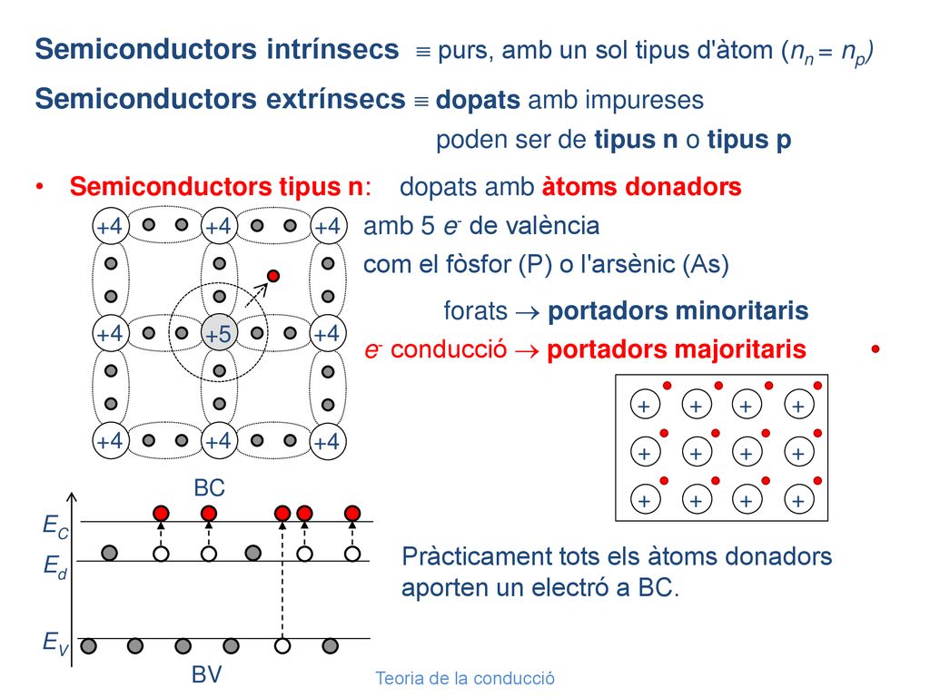 Semiconductors intrínsecs  purs, amb un sol tipus d àtom (nn = np)