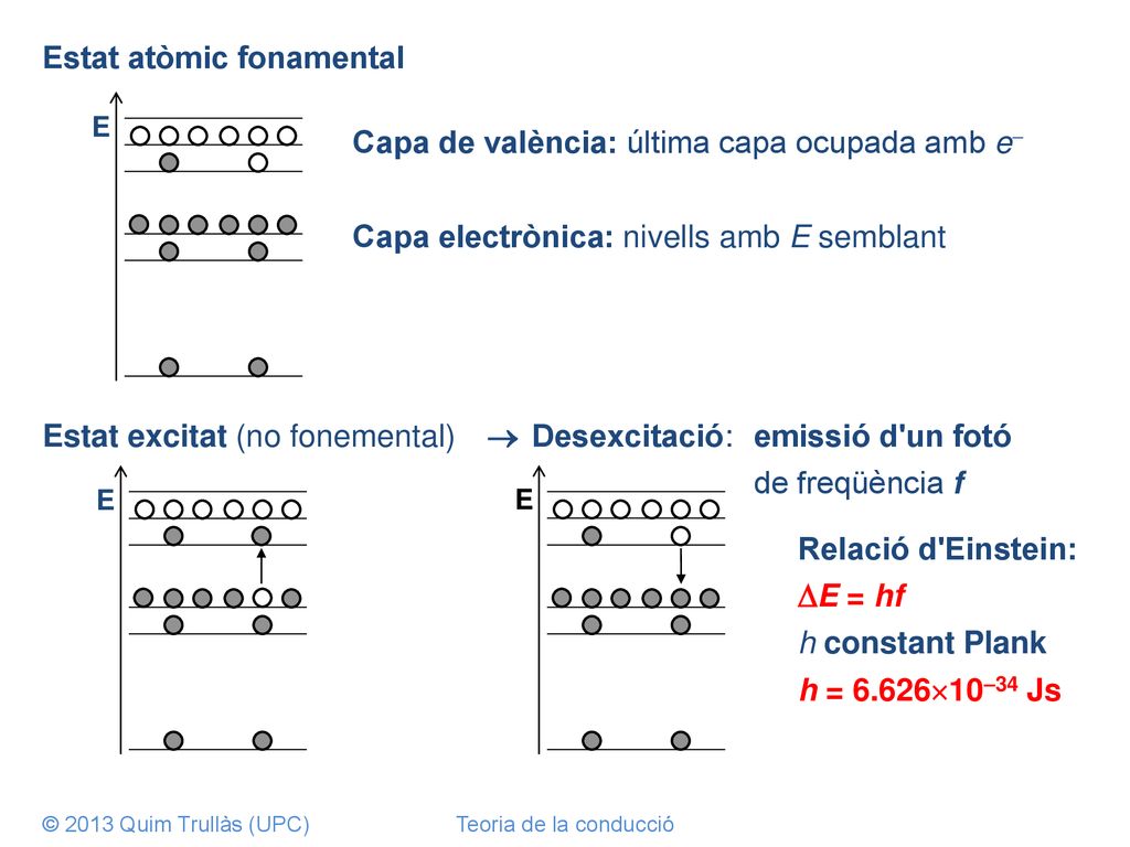 Estat excitat (no fonemental)  Desexcitació: emissió d un fotó