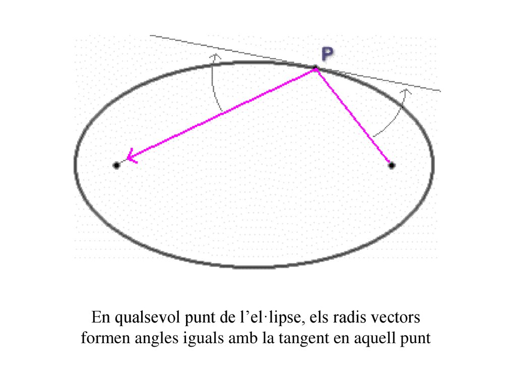 En qualsevol punt de l’el·lipse, els radis vectors formen angles iguals amb la tangent en aquell punt