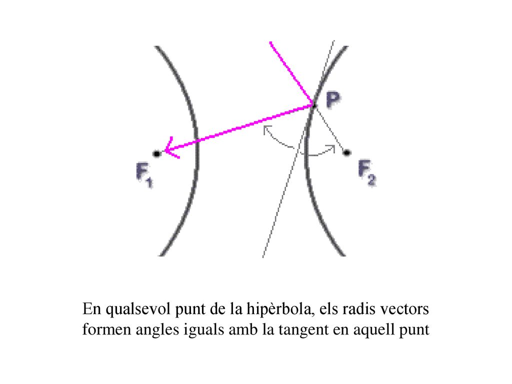 En qualsevol punt de la hipèrbola, els radis vectors formen angles iguals amb la tangent en aquell punt