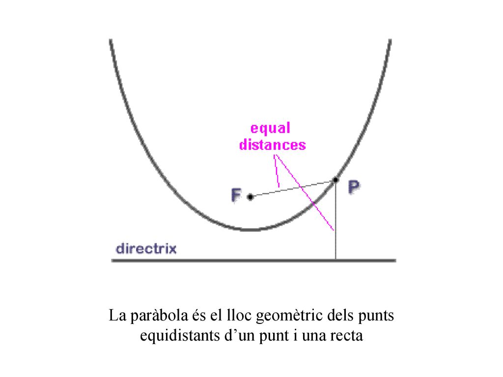 La paràbola és el lloc geomètric dels punts equidistants d’un punt i una recta
