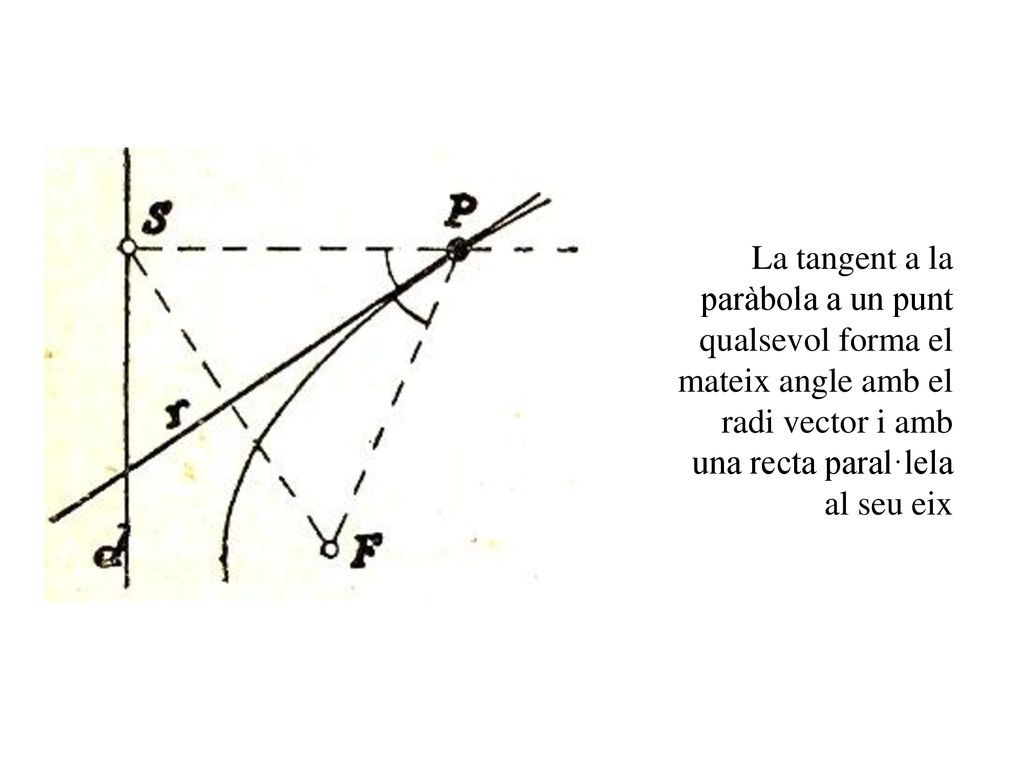 La tangent a la paràbola a un punt qualsevol forma el mateix angle amb el radi vector i amb una recta paral·lela al seu eix