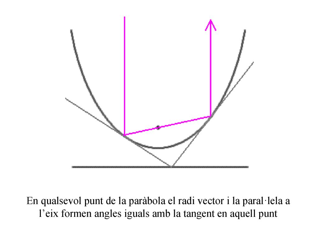 En qualsevol punt de la paràbola el radi vector i la paral·lela a l’eix formen angles iguals amb la tangent en aquell punt