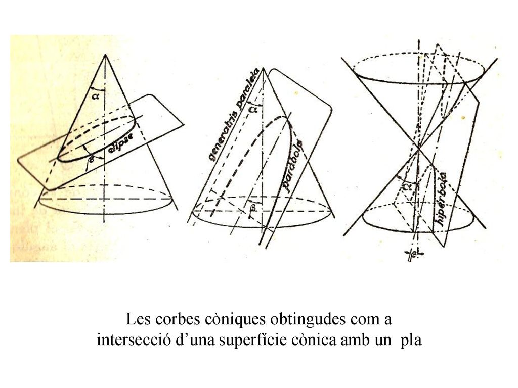 Les corbes còniques obtingudes com a intersecció d’una superfície cònica amb un pla