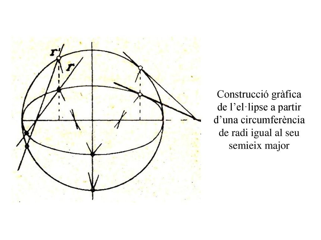 Construcció gràfica de l’el·lipse a partir d’una circumferència de radi igual al seu semieix major