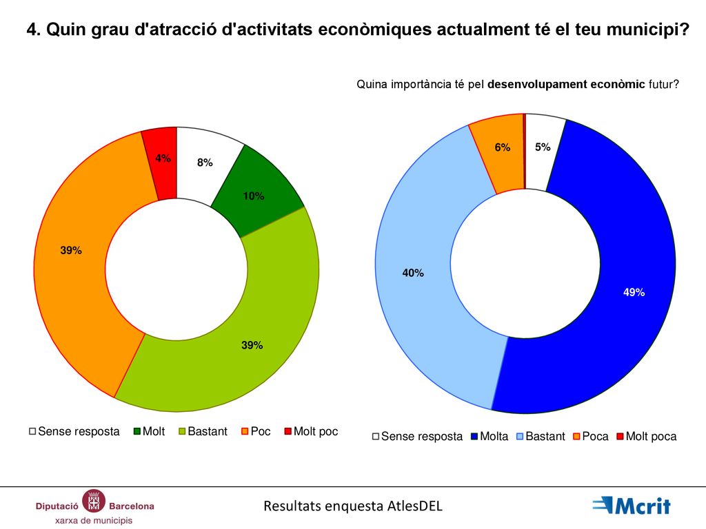 4. Quin grau d atracció d activitats econòmiques actualment té el teu municipi