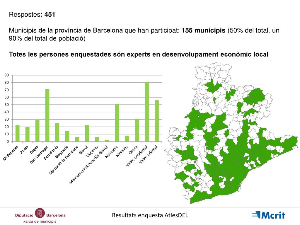 Respostes: 451 Municipis de la província de Barcelona que han participat: 155 municipis (50% del total, un 90% del total de població)