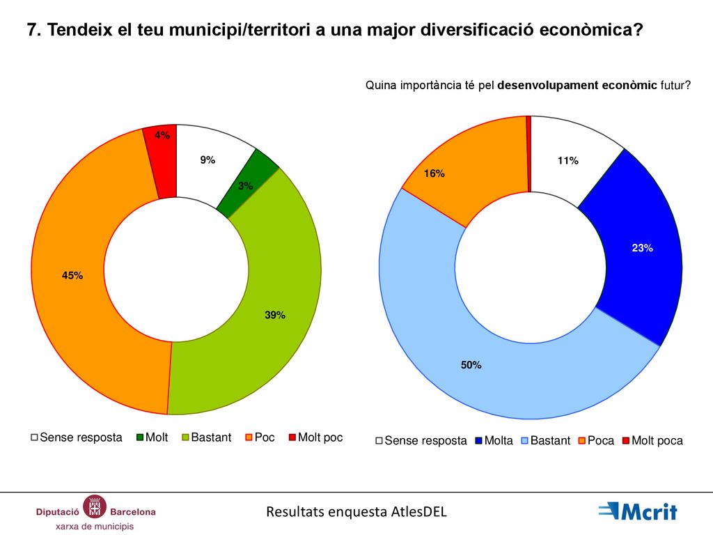 7. Tendeix el teu municipi/territori a una major diversificació econòmica