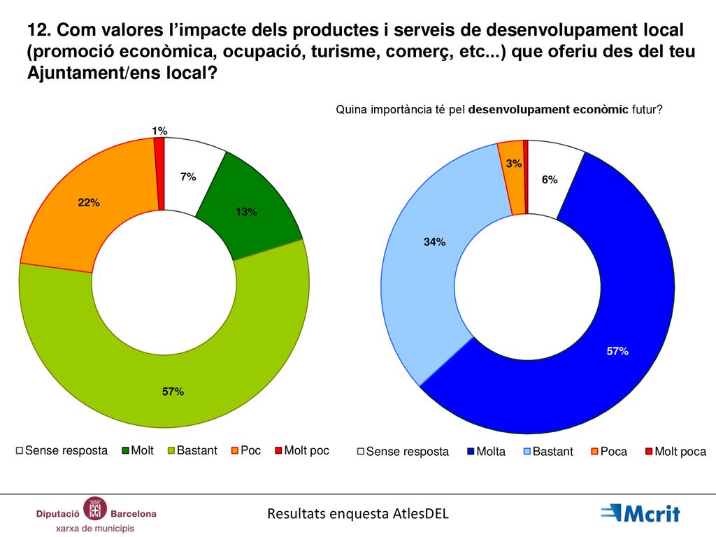 12. Com valores l’impacte dels productes i serveis de desenvolupament local (promoció econòmica, ocupació, turisme, comerç, etc...) que oferiu des del teu Ajuntament/ens local