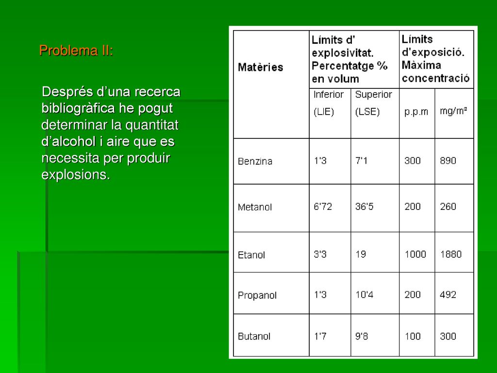 Problema II: Després d’una recerca bibliogràfica he pogut determinar la quantitat d’alcohol i aire que es necessita per produir explosions.