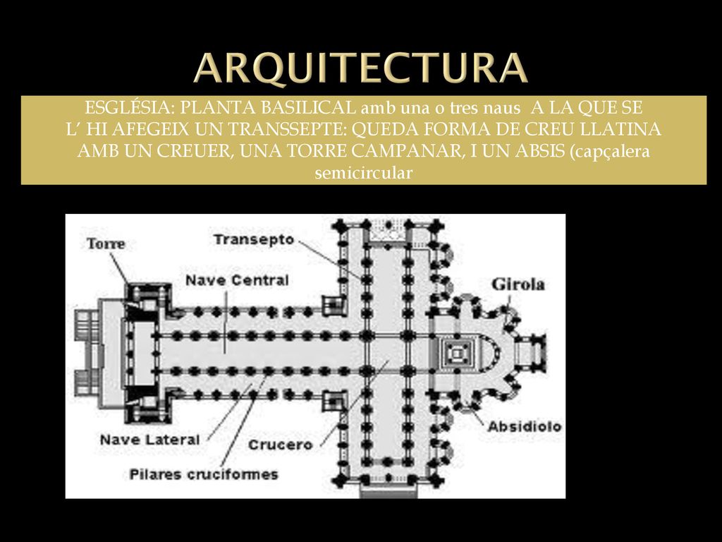 ARQUITECTURA ESGLÉSIA: PLANTA BASILICAL amb una o tres naus A LA QUE SE. L’ HI AFEGEIX UN TRANSSEPTE: QUEDA FORMA DE CREU LLATINA.