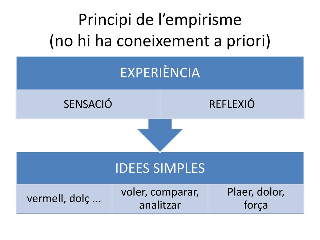 Principi de l’empirisme (no hi ha coneixement a priori)