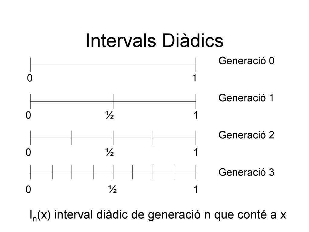 Intervals Diàdics In(x) interval diàdic de generació n que conté a x