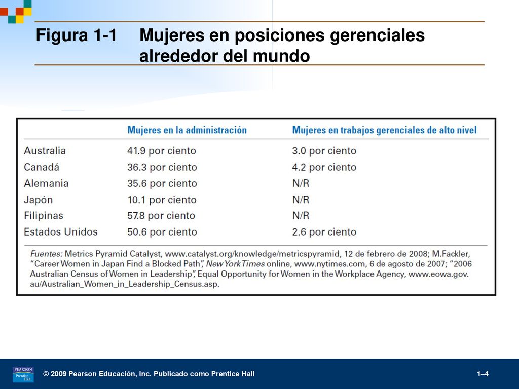 Figura 1-1 Mujeres en posiciones gerenciales alrededor del mundo