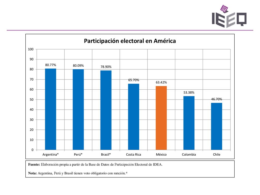 Fuente: Elaboración propia a partir de la Base de Datos de Participación Electoral de IDEA.